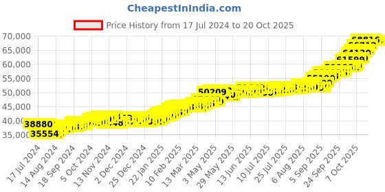 tatacliq.com P.C. Chandra Jewellers 22k (916) 5gm Gold Coin p.c. chandra jewellers Price History Graph from 17 Jul 2024 to 20 Oct 2025
