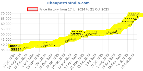 tatacliq.com P.C. Chandra Jewellers 22k (916) 5gm Gold Coin p.c. chandra jewellers Price History Graph from 17 Jul 2024 to 21 Oct 2025