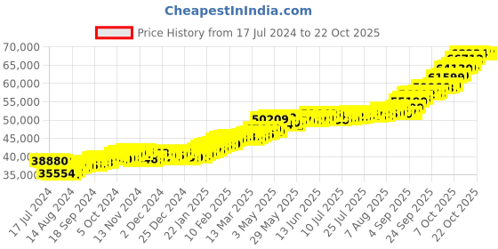 tatacliq.com P.C. Chandra Jewellers 22k (916) 5gm Gold Coin p.c. chandra jewellers Price History Graph from 17 Jul 2024 to 21 Oct 2025
