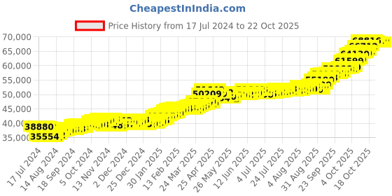 tatacliq.com P.C. Chandra Jewellers 22k (916) 5gm Gold Coin p.c. chandra jewellers Price History Graph from 17 Jul 2024 to 21 Oct 2025