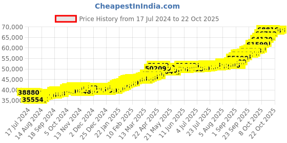 tatacliq.com P.C. Chandra Jewellers 22k (916) 5gm Yellow Gold Balaji Coin Pendant p.c. chandra jewellers Price History Graph from 17 Jul 2024 to 20 Oct 2025