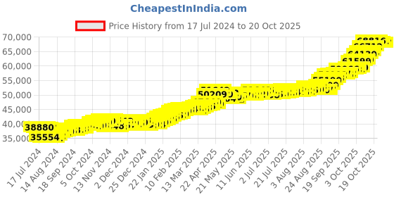 tatacliq.com P.C. Chandra Jewellers 22k (916) 5gm Yellow Gold Ganesha Coin Pendant p.c. chandra jewellers Price History Graph from 17 Jul 2024 to 20 Oct 2025