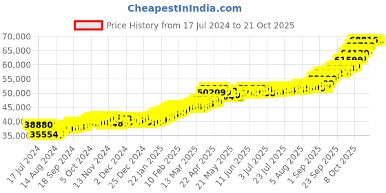 tatacliq.com P.C. Chandra Jewellers 22k (916) 5gm Yellow Gold Goddess Saraswati Coin Pendant p.c. chandra jewellers Price History Graph from 17 Jul 2024 to 20 Oct 2025
