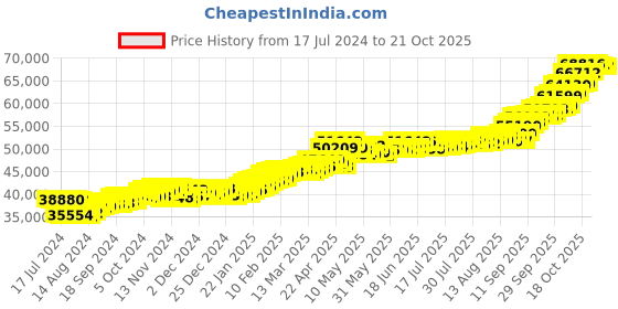 tatacliq.com P.C. Chandra Jewellers 22k (916) 5gm Yellow Gold Hanuman Ji Coin Pendant p.c. chandra jewellers Price History Graph from 17 Jul 2024 to 21 Oct 2025