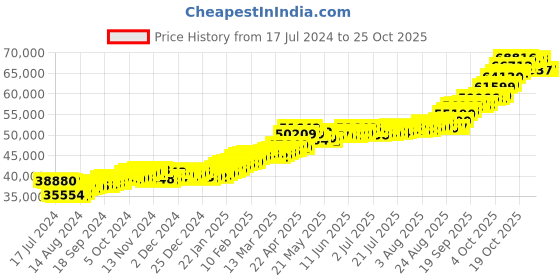 tatacliq.com P.C. Chandra Jewellers 22k (916) 5gm Yellow Gold House Coin Pendant p.c. chandra jewellers Price History Graph from 17 Jul 2024 to 24 Oct 2025