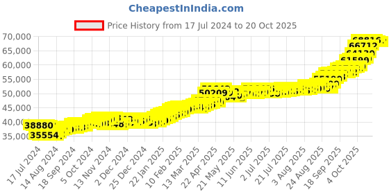 tatacliq.com P.C. Chandra Jewellers 22k (916) 5gm Yellow Gold Kalpavriksha Coin Pendant p.c. chandra jewellers Price History Graph from 17 Jul 2024 to 20 Oct 2025