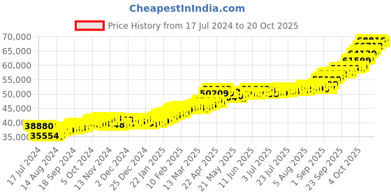 tatacliq.com P.C. Chandra Jewellers 22k (916) 5gm Yellow Gold Lord Shiva Coin Pendant p.c. chandra jewellers Price History Graph from 17 Jul 2024 to 20 Oct 2025