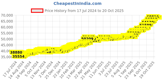 tatacliq.com P.C. Chandra Jewellers 22k (916) 5gm Yellow Gold Sai Baba Coin Pendant p.c. chandra jewellers Price History Graph from 17 Jul 2024 to 20 Oct 2025