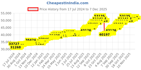 tatacliq.com P.C. Chandra Jewellers 22k Gold Beautiful Spherical Shape Pola Carved With Stud Earrings p.c. chandra jewellers Price History Graph from 17 Jul 2024 to 7 Dec 2025