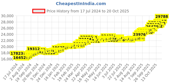 tatacliq.com P.C. Chandra Jewellers 22k Gold Blue Crystal Embossed Casual Ring for Women p.c. chandra jewellers Price History Graph from 17 Jul 2024 to 20 Oct 2025