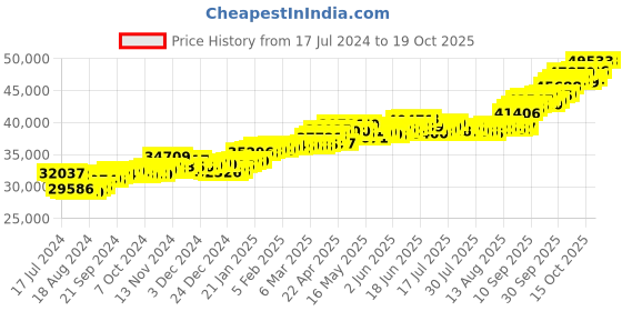 tatacliq.com P.C. Chandra Jewellers 22k Gold Butterfly Shape Red And White Stone Drop Earrings p.c. chandra jewellers Price History Graph from 17 Jul 2024 to 18 Oct 2025