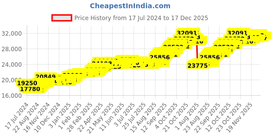 tatacliq.com P.C. Chandra Jewellers 22k Gold Casual Ring for Women p.c. chandra jewellers Price History Graph from 17 Jul 2024 to 17 Dec 2025