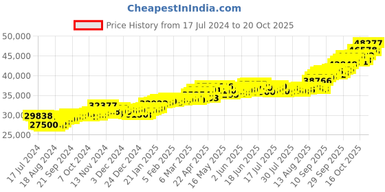 tatacliq.com P.C. Chandra Jewellers 22k Gold Chain Detailing Dangler Earrings p.c. chandra jewellers Price History Graph from 17 Jul 2024 to 20 Oct 2025