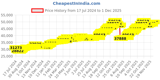 tatacliq.com P.C. Chandra Jewellers 22k Gold Charming Heart Shape Intricate Details Stud Earrings p.c. chandra jewellers Price History Graph from 17 Jul 2024 to 1 Dec 2025