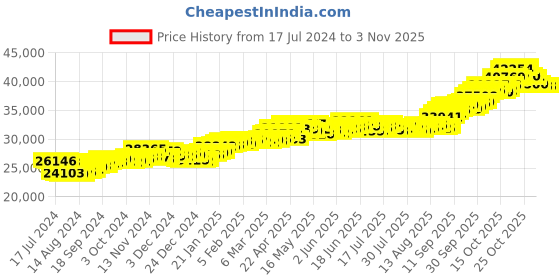tatacliq.com P.C. Chandra Jewellers 22k Gold Cute Couple Earrings for Women p.c. chandra jewellers Price History Graph from 17 Jul 2024 to 3 Nov 2025