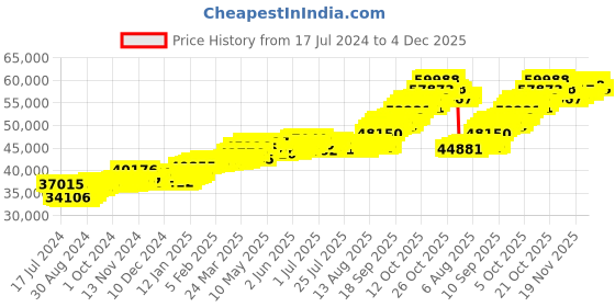 tatacliq.com P.C. Chandra Jewellers 22k Gold Delicate Adorned With Leafy Details Stud Earrings p.c. chandra jewellers Price History Graph from 17 Jul 2024 to 4 Dec 2025