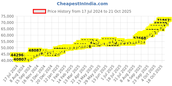tatacliq.com P.C. Chandra Jewellers 22k Gold Delightful Meenakari Cluster Ring for Women p.c. chandra jewellers Price History Graph from 17 Jul 2024 to 20 Oct 2025