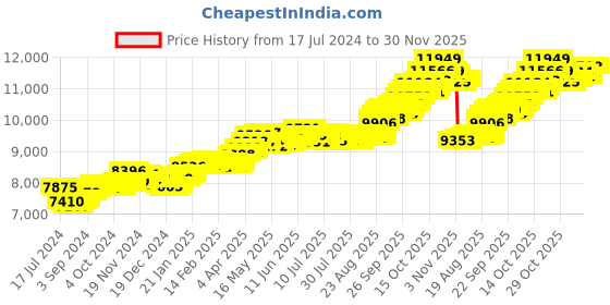 tatacliq.com P.C. Chandra Jewellers 22k Gold Diya Shape Raindrop Shape Red Stone Nosepin p.c. chandra jewellers Price History Graph from 17 Jul 2024 to 30 Nov 2025