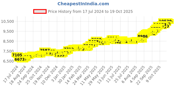 tatacliq.com P.C. Chandra Jewellers 22k Gold Diya Shape Round Shape Red Stone Nosepin p.c. chandra jewellers Price History Graph from 17 Jul 2024 to 17 Oct 2025