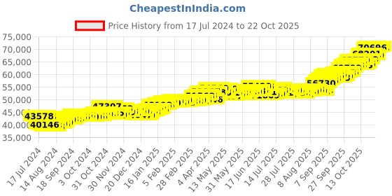 tatacliq.com P.C. Chandra Jewellers 22k Gold Earrings for Women p.c. chandra jewellers Price History Graph from 17 Jul 2024 to 21 Oct 2025