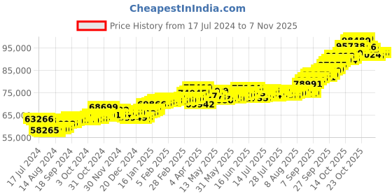tatacliq.com P.C. Chandra Jewellers 22k Gold Earrings for Women p.c. chandra jewellers Price History Graph from 17 Jul 2024 to 2 Nov 2025