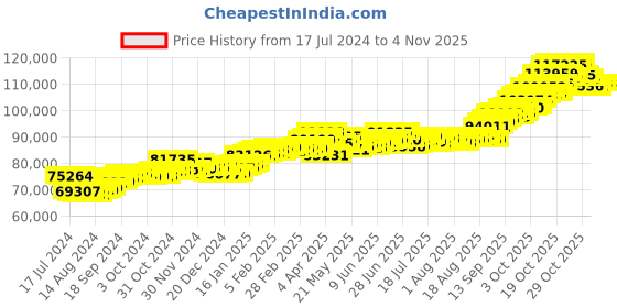 tatacliq.com P.C. Chandra Jewellers 22k Gold Earrings for Women p.c. chandra jewellers Price History Graph from 17 Jul 2024 to 2 Nov 2025