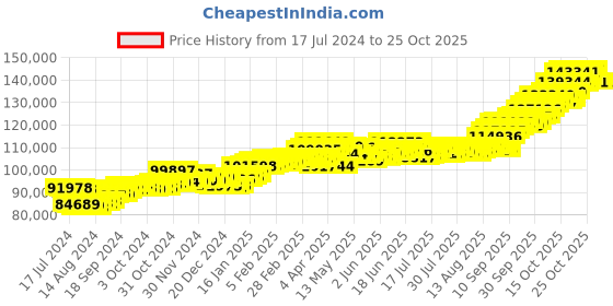 tatacliq.com P.C. Chandra Jewellers 22k Gold Earrings for Women p.c. chandra jewellers Price History Graph from 17 Jul 2024 to 24 Oct 2025