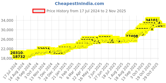 tatacliq.com P.C. Chandra Jewellers 22k Gold Earrings for Women p.c. chandra jewellers Price History Graph from 17 Jul 2024 to 2 Nov 2025