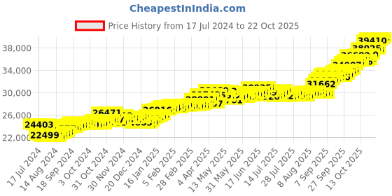 tatacliq.com P.C. Chandra Jewellers 22k Gold Earrings for Women p.c. chandra jewellers Price History Graph from 17 Jul 2024 to 21 Oct 2025