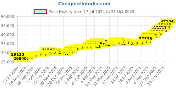 tatacliq.com P.C. Chandra Jewellers 22k Gold Earrings for Women p.c. chandra jewellers Price History Graph from 17 Jul 2024 to 21 Oct 2025