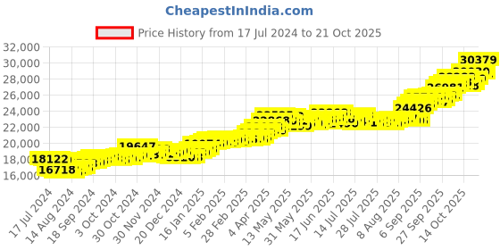 tatacliq.com P.C. Chandra Jewellers 22k Gold Earrings for Women p.c. chandra jewellers Price History Graph from 17 Jul 2024 to 20 Oct 2025