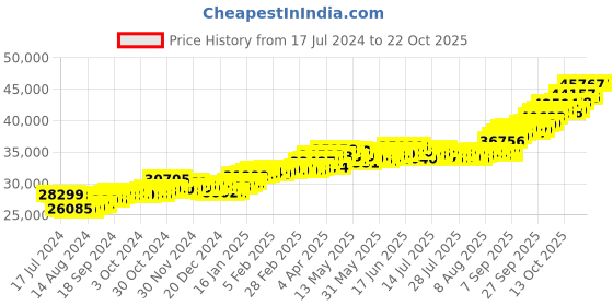 tatacliq.com P.C. Chandra Jewellers 22k Gold Earrings for Women p.c. chandra jewellers Price History Graph from 17 Jul 2024 to 21 Oct 2025