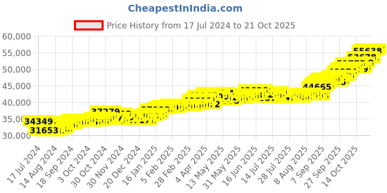 tatacliq.com P.C. Chandra Jewellers 22k Gold Earrings for Women p.c. chandra jewellers Price History Graph from 17 Jul 2024 to 21 Oct 2025