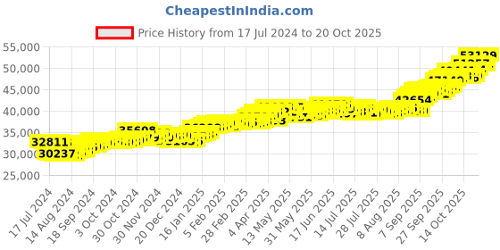 tatacliq.com P.C. Chandra Jewellers 22k Gold Earrings for Women p.c. chandra jewellers Price History Graph from 17 Jul 2024 to 20 Oct 2025