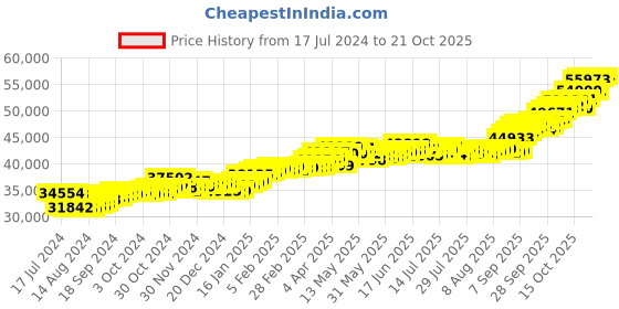 tatacliq.com P.C. Chandra Jewellers 22k Gold Earrings for Women p.c. chandra jewellers Price History Graph from 17 Jul 2024 to 21 Oct 2025