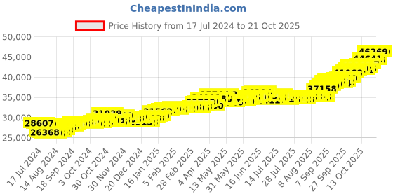 tatacliq.com P.C. Chandra Jewellers 22k Gold Earrings for Women p.c. chandra jewellers Price History Graph from 17 Jul 2024 to 20 Oct 2025