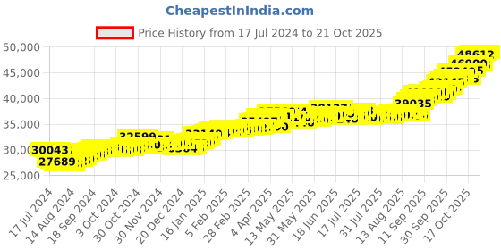 tatacliq.com P.C. Chandra Jewellers 22k Gold Earrings for Women p.c. chandra jewellers Price History Graph from 17 Jul 2024 to 21 Oct 2025