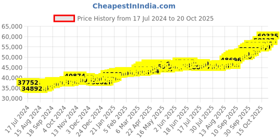 tatacliq.com P.C. Chandra Jewellers 22k Gold Earrings for Women p.c. chandra jewellers Price History Graph from 17 Jul 2024 to 20 Oct 2025