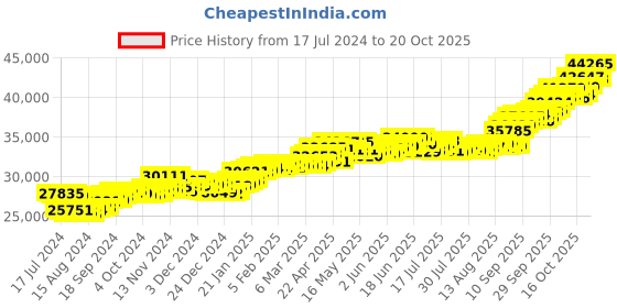 tatacliq.com P.C. Chandra Jewellers 22k Gold Earrings for Women p.c. chandra jewellers Price History Graph from 17 Jul 2024 to 20 Oct 2025