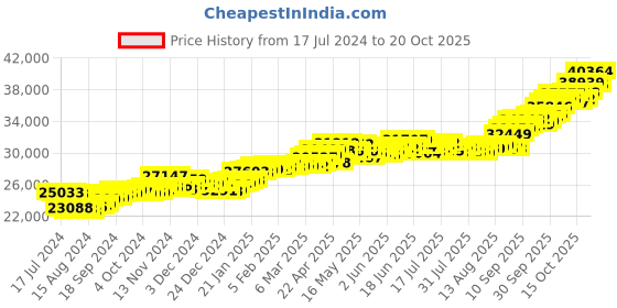 tatacliq.com P.C. Chandra Jewellers 22k Gold Earrings for Women p.c. chandra jewellers Price History Graph from 17 Jul 2024 to 20 Oct 2025
