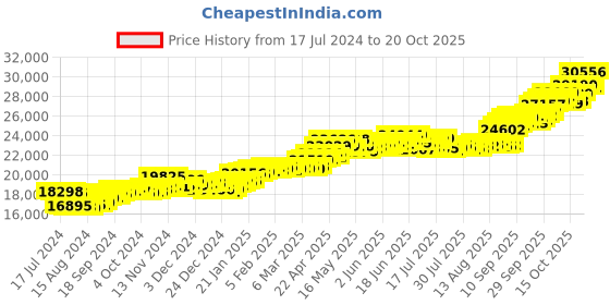 tatacliq.com P.C. Chandra Jewellers 22k Gold Earrings for Women p.c. chandra jewellers Price History Graph from 17 Jul 2024 to 20 Oct 2025
