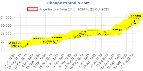 tatacliq.com P.C. Chandra Jewellers 22k Gold Earrings for Women p.c. chandra jewellers Price History Graph from 17 Jul 2024 to 21 Oct 2025