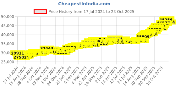 tatacliq.com P.C. Chandra Jewellers 22k Gold Earrings for Women p.c. chandra jewellers Price History Graph from 17 Jul 2024 to 22 Oct 2025