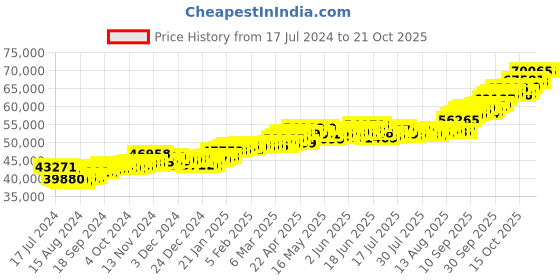 tatacliq.com P.C. Chandra Jewellers 22k Gold Earrings for Women p.c. chandra jewellers Price History Graph from 17 Jul 2024 to 21 Oct 2025