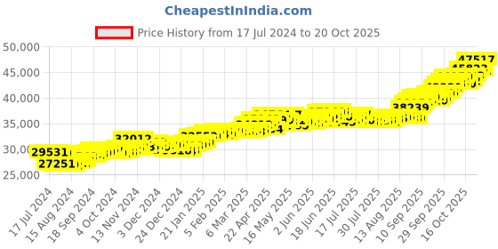 tatacliq.com P.C. Chandra Jewellers 22k Gold Earrings for Women p.c. chandra jewellers Price History Graph from 17 Jul 2024 to 20 Oct 2025