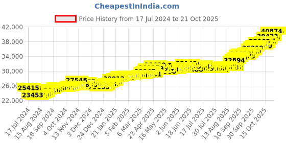 tatacliq.com P.C. Chandra Jewellers 22k Gold Earrings for Women p.c. chandra jewellers Price History Graph from 17 Jul 2024 to 20 Oct 2025
