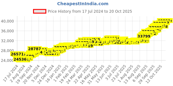 tatacliq.com P.C. Chandra Jewellers 22k Gold Elegant Casual Ring for Women p.c. chandra jewellers Price History Graph from 17 Jul 2024 to 20 Oct 2025