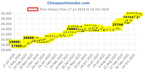 tatacliq.com P.C. Chandra Jewellers 22k Gold Exceptionally Crafted Unique Design Casual Ring for Women p.c. chandra jewellers Price History Graph from 17 Jul 2024 to 16 Oct 2025