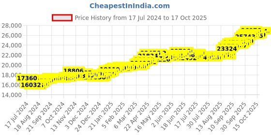 tatacliq.com P.C. Chandra Jewellers 22k Gold Heart Shape And Red Stone Drop Earrings p.c. chandra jewellers Price History Graph from 17 Jul 2024 to 15 Oct 2025