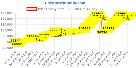 tatacliq.com P.C. Chandra Jewellers 22k Gold Heart Shaped Design With Red Stone Dangler Earrings p.c. chandra jewellers Price History Graph from 17 Jul 2024 to 4 Dec 2025